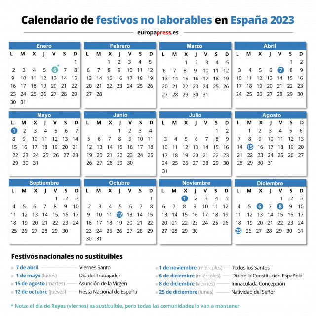 El calendario laboral de 2023 tiene 12 festivos, 9 comunes a todo el país