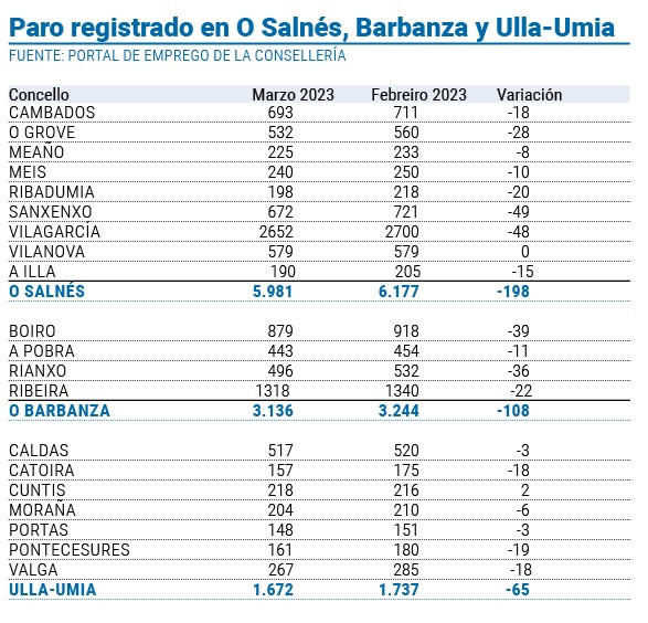 ¿cuántos Puestos De Trabajo Se Crearon En Arousa En Marzoemk 9792