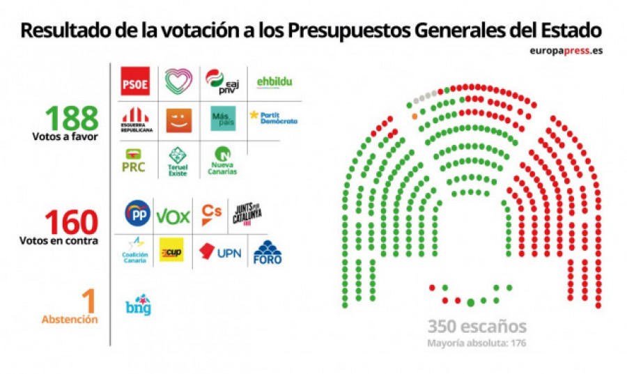 El BNG vota "abstención crítica" a los Presupuestos Generales de 2022, que se aprueban en el Congreso con 188 apoyos