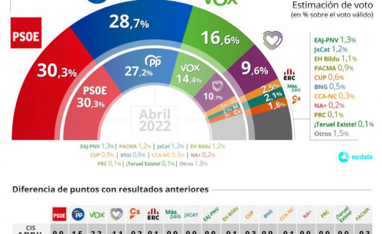 La fidelidad de voto del PSOE se tambalea, cae diez puntos en solo tres meses