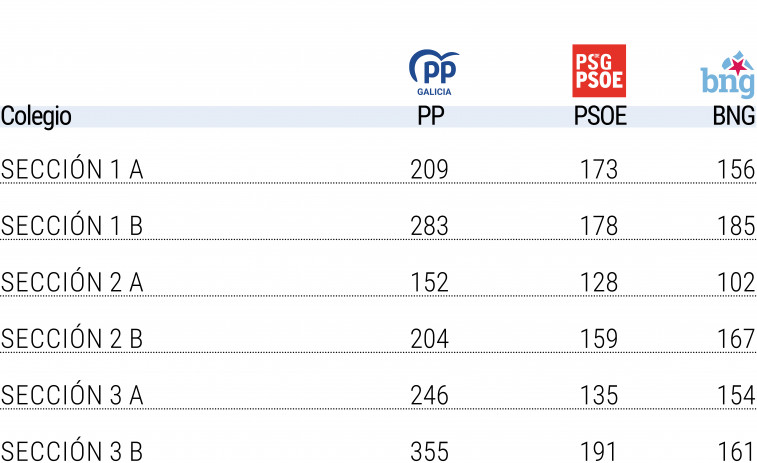 PSOE y BNG se emplazan para negociar en A Illa, con todo abierto, incluido el bipartito