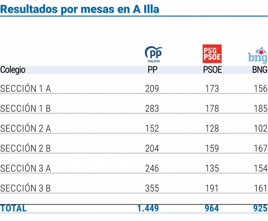 PSOE y BNG se emplazan para negociar en A Illa, con todo abierto, incluido el bipartito