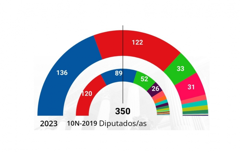 Con el 99% escrutado, ninguno de los dos bloques tendría mayoría para gobernar