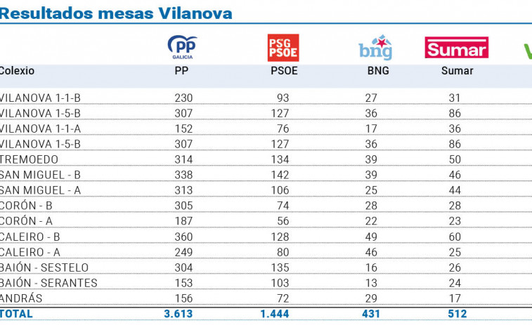 O PP venceu en todas as mesas de Vilanova cunha das máis amplas maiorías