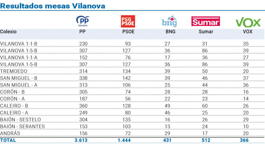 O PP venceu en todas as mesas de Vilanova cunha das máis amplas maiorías