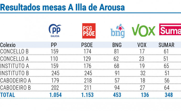 O PSOE gaña en A Illa e faino en todas as mesas salvo un empate nunha do instituto