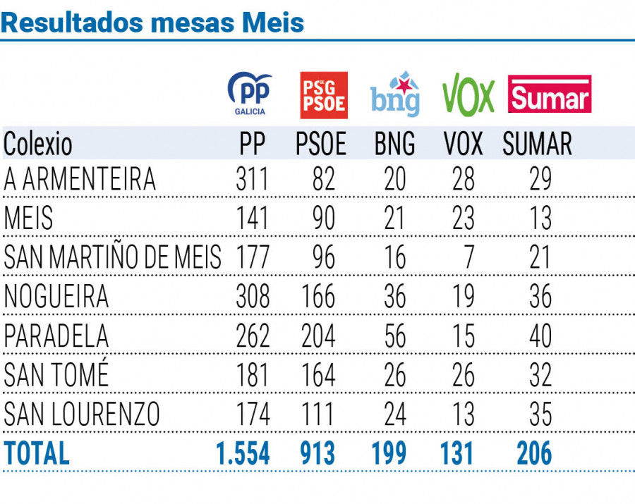 Meis decantouse polo PP nas xerais fronte á maioría absoluta do PSOE nas municipais de maio