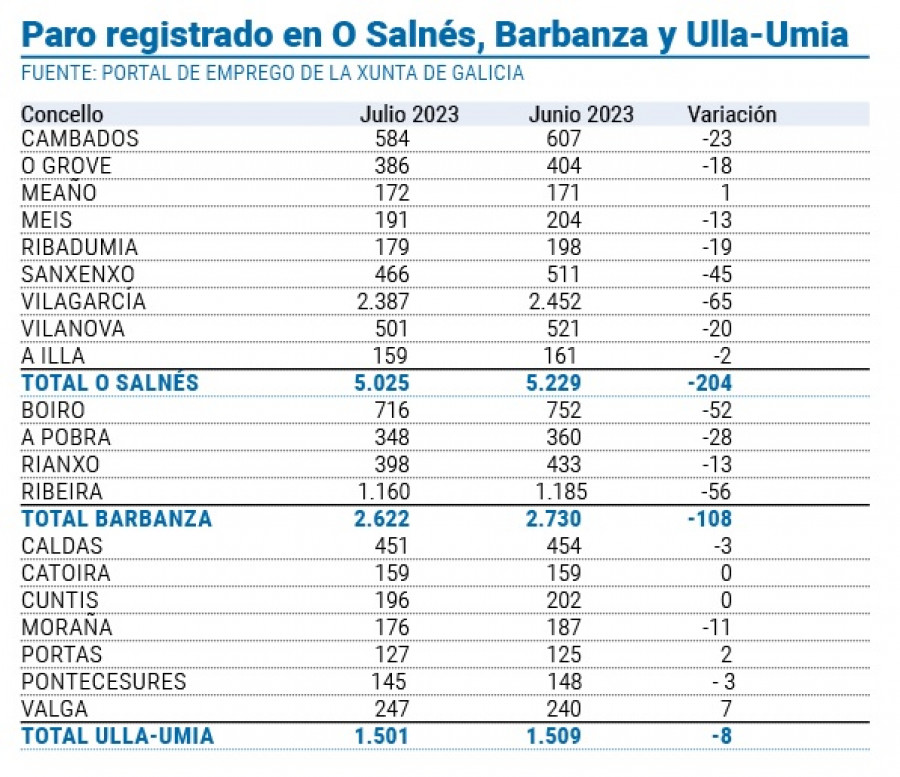 El descenso del paro se ralentiza pero las cifras son mejores que en 2005