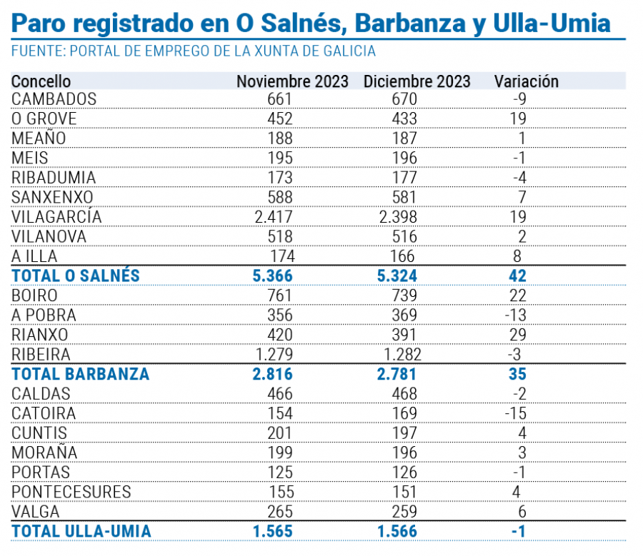 Arousa termina el año con un ligero aumento del paro, pero con 1.300 desempleados menos que en 2022