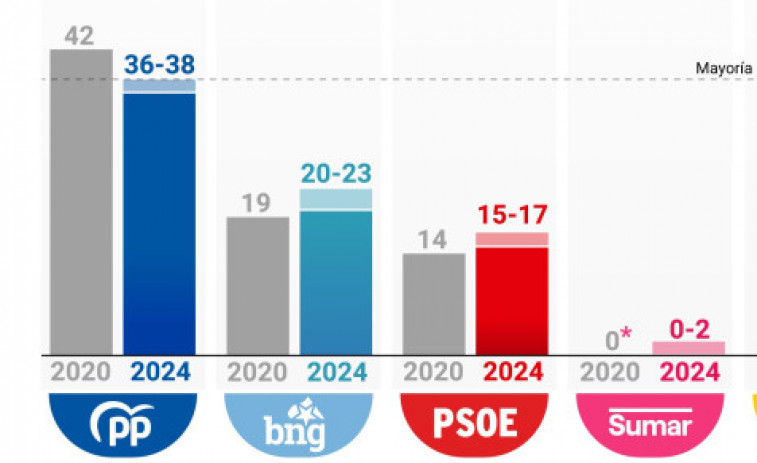 El CIS no garantiza la mayoría absoluta a Rueda ante una izquierda donde solo sube el BNG