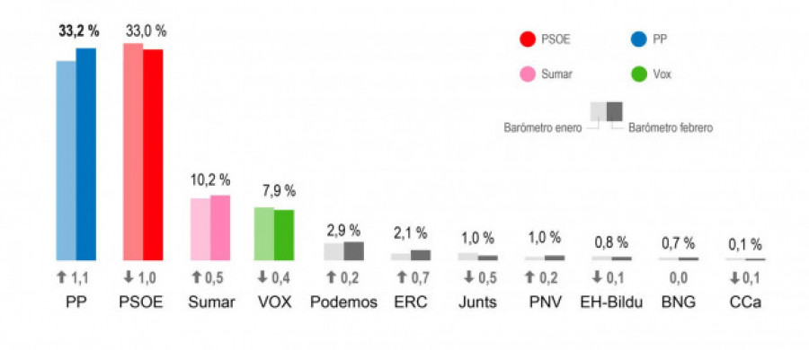 El PP adelanta al PSOE en el primer barómetro del CIS tras la votación de la amnistía