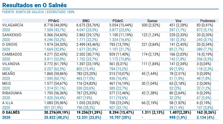 Resultados o salnu00e9s elecciones autonu00f3micas 2024