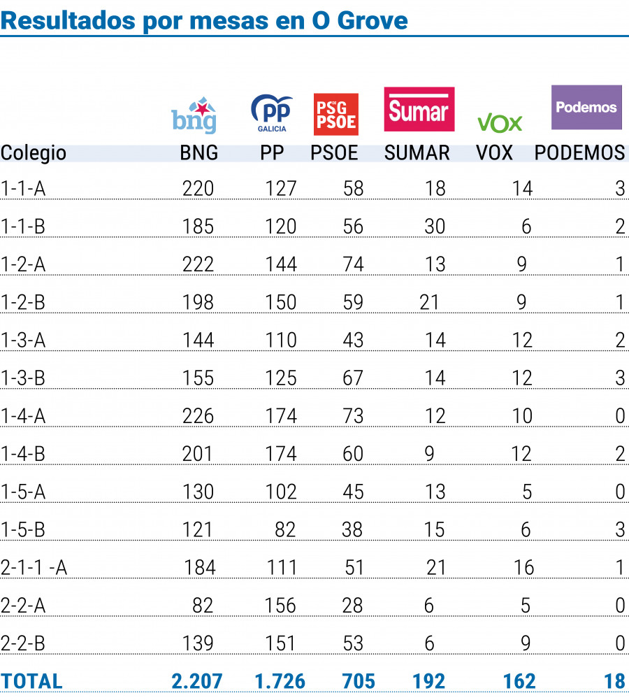 El BNG logra en  O Grove la única victoria de la izquierda en todo O Salnés