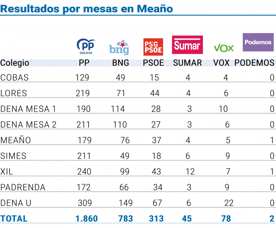 Meaño dio a los de Alfonso Rueda el segundo mayor apoyo porcentual de todo O Salnés