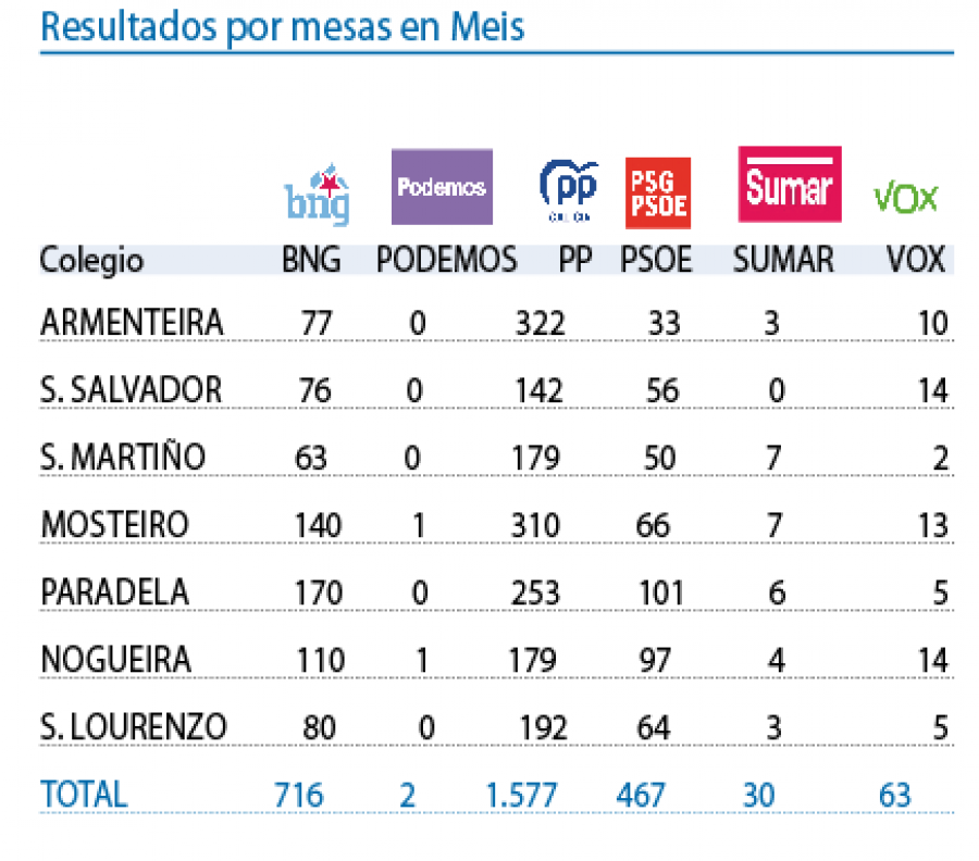 La caída del PSOE lo deja también en tercer lugar en Meis, donde gobierna con mayoría absoluta