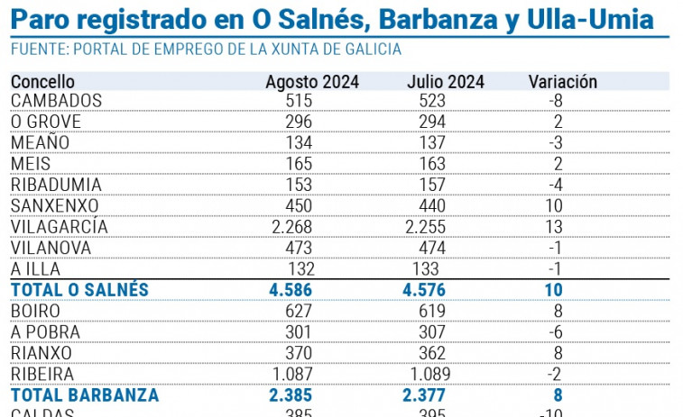 Agosto rompe la tendencia y el paro sube en las tres comarcas arousanas