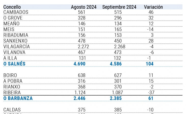 El final del verano suma 124 parados en Arousa y el 59 % del total son mujeres