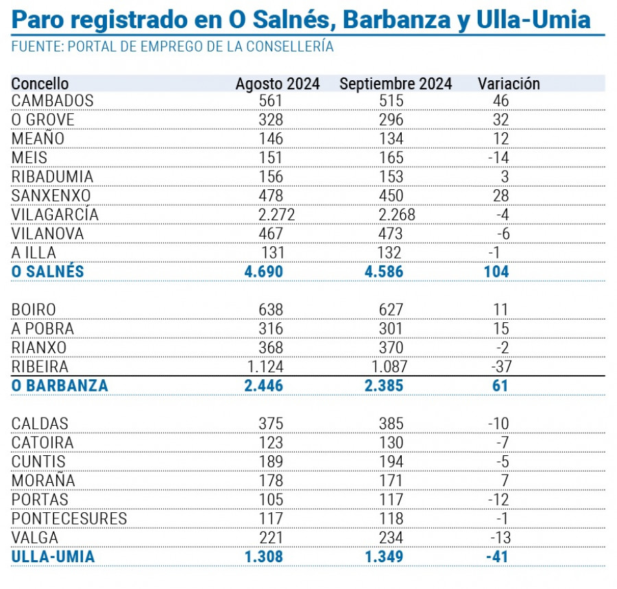 El final del verano suma 124 parados en Arousa y el 59 % del total son mujeres