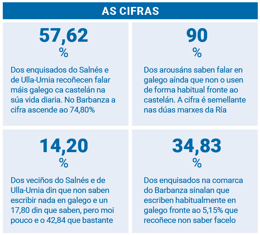 Cadro do uso da lingua galega