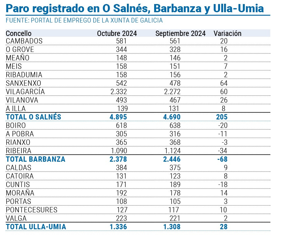 Datos paro octubre