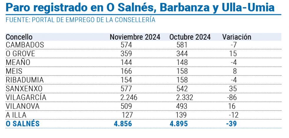 Vilagarcía firma el mejor dato de Arousa en cuanto a empleo con 86 trabajadores más en activo