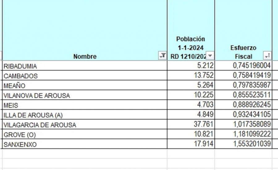 Cambados ya no es el municipio comarcal con menor esfuerzo fiscal, al adelantarlo Ribadumia