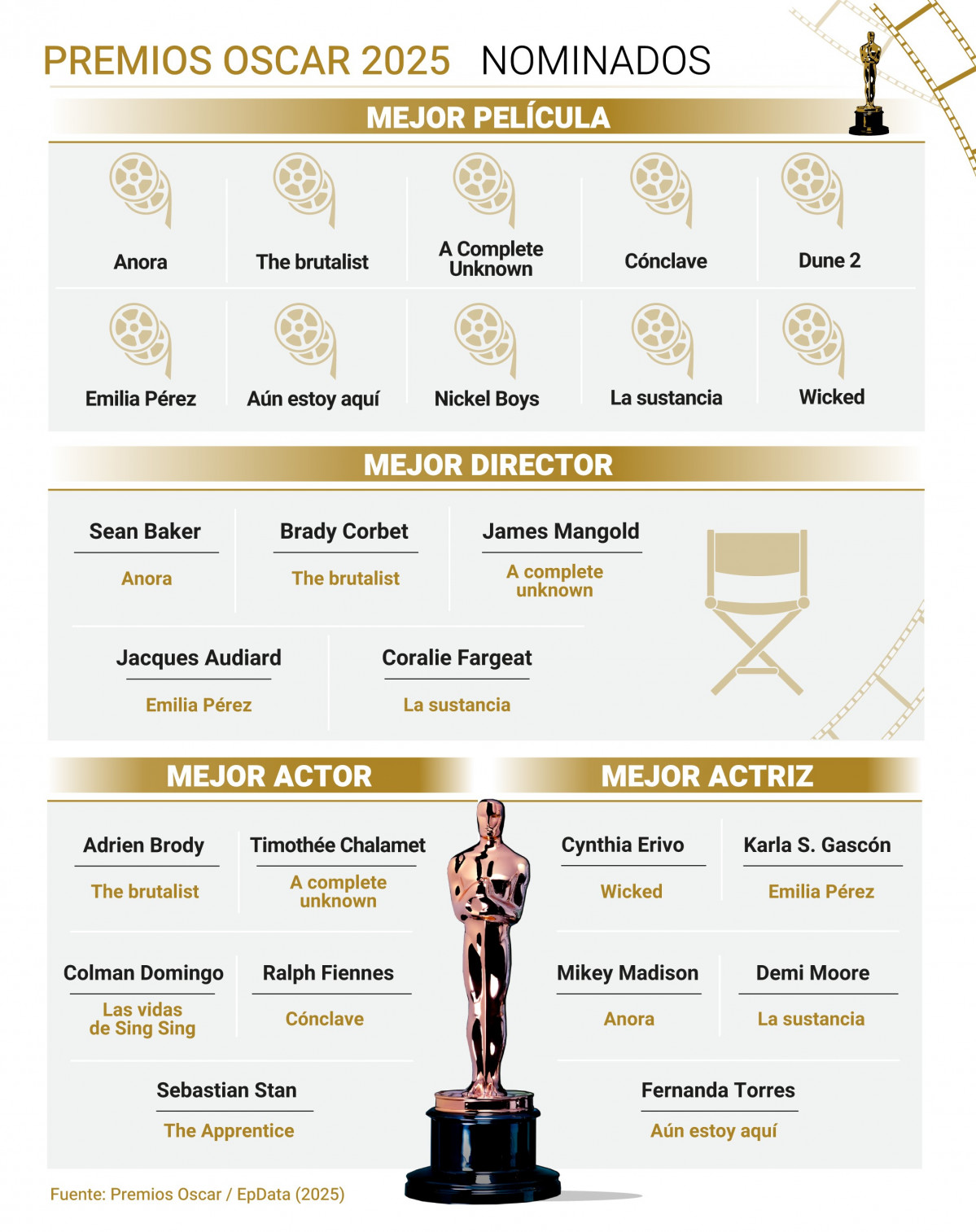 EuropaPress 6473013 infografia nominados premios oscar 2025 interprete espanola karla sofia gascon 15281833