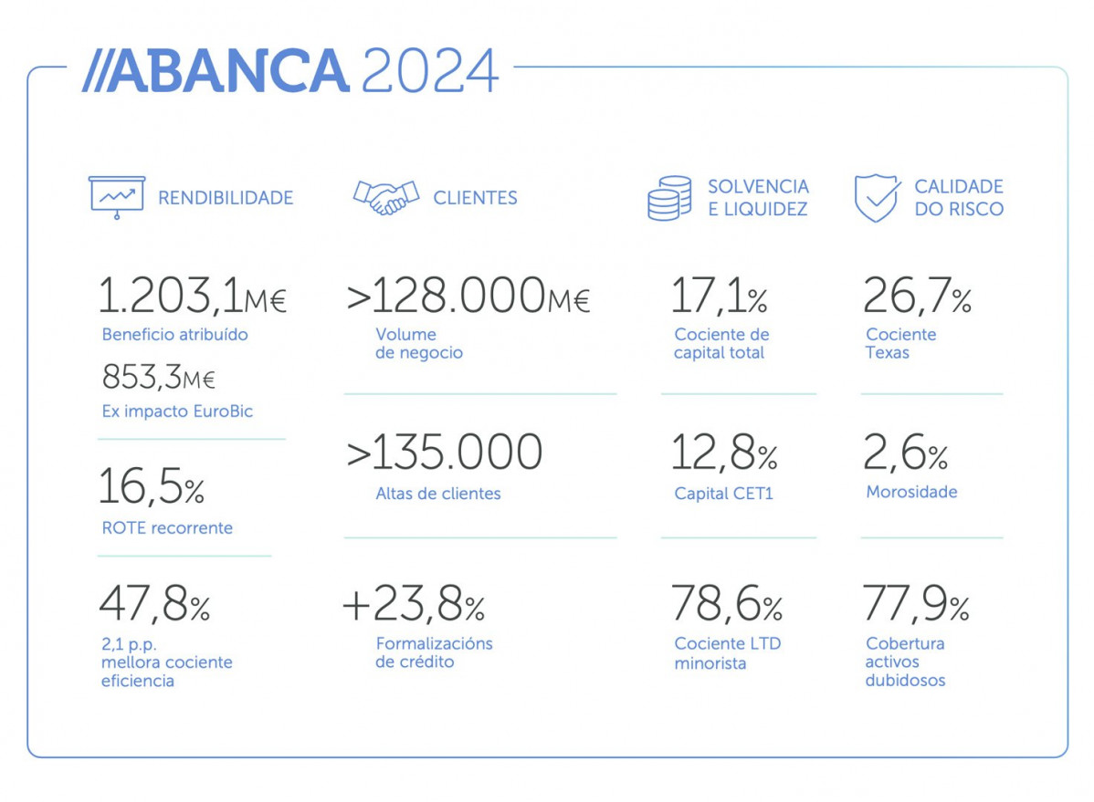 Resultados de Abanca